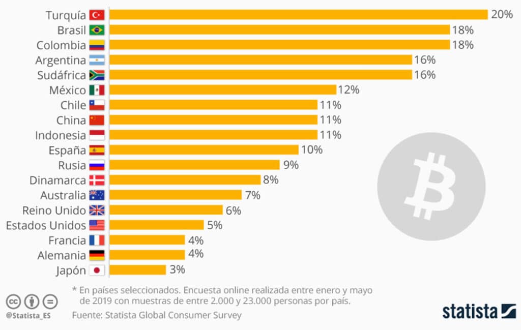 Descubre Los Países Más Activos En El Uso De Criptomonedas