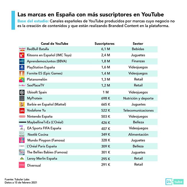 ranking de mejores marcas en YouTube