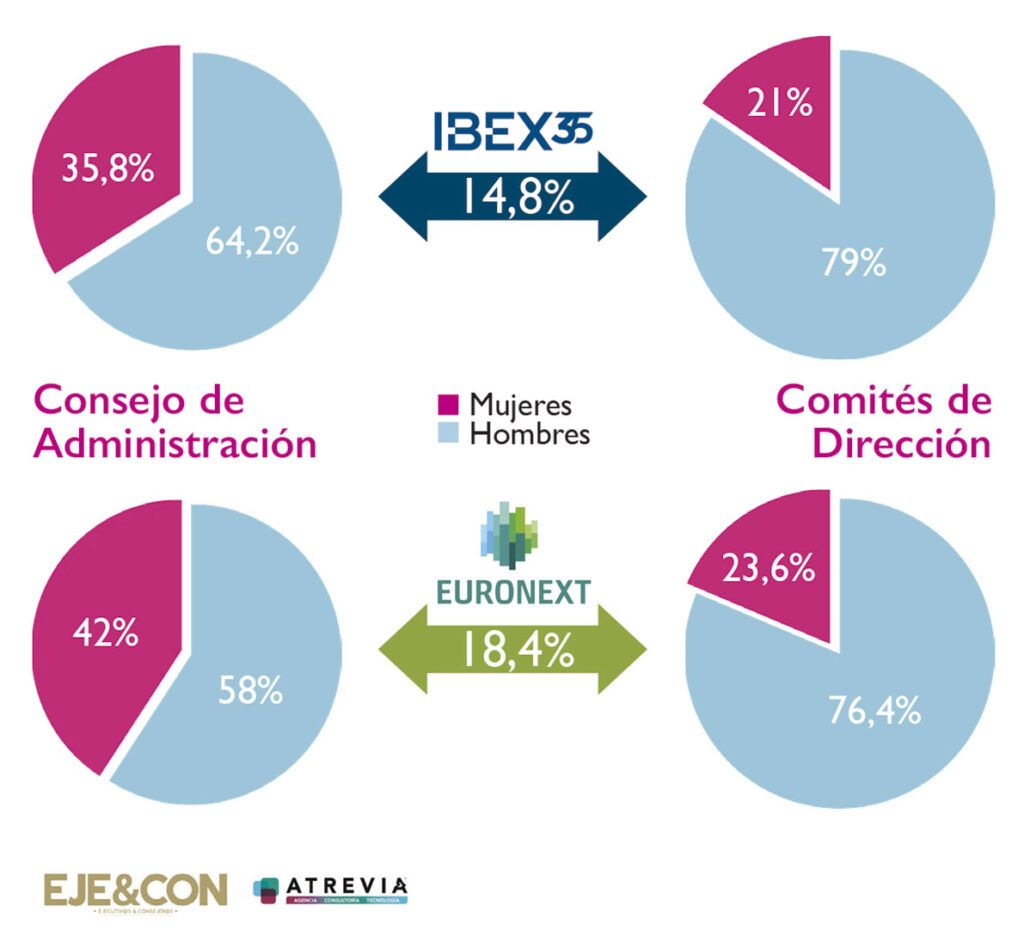 La Evolución De La Paridad Directiva En Las Empresas Del Ibex 35 1131