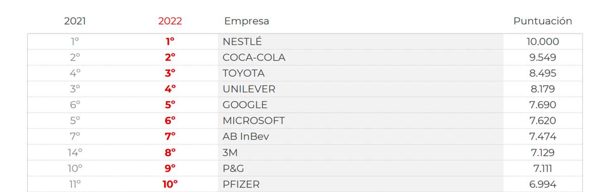 ranking-Merco-Empresas-Iberoamérica-2023