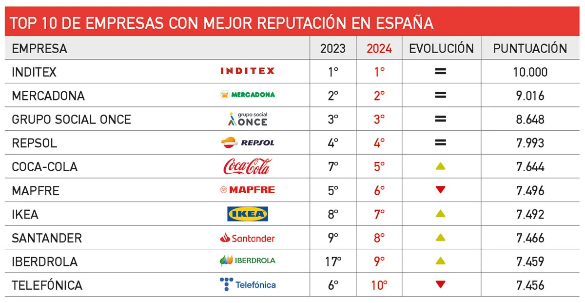 top 10 Merco Empresas 2024