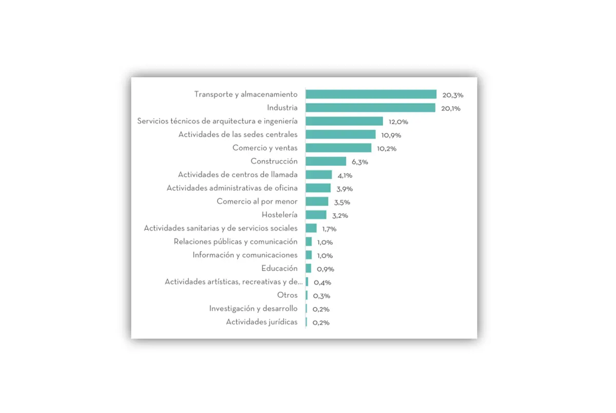 actividades donde más se registran vacantes de empleo sin cubrir