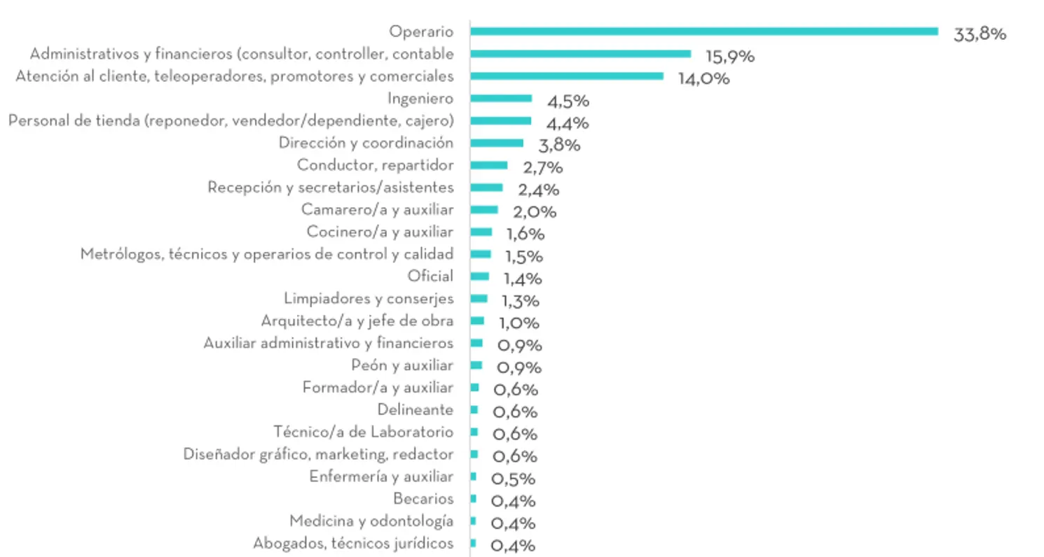 perfiles laborales más demandados