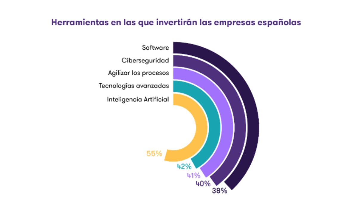 Herramientas en las que invertirán las empresas