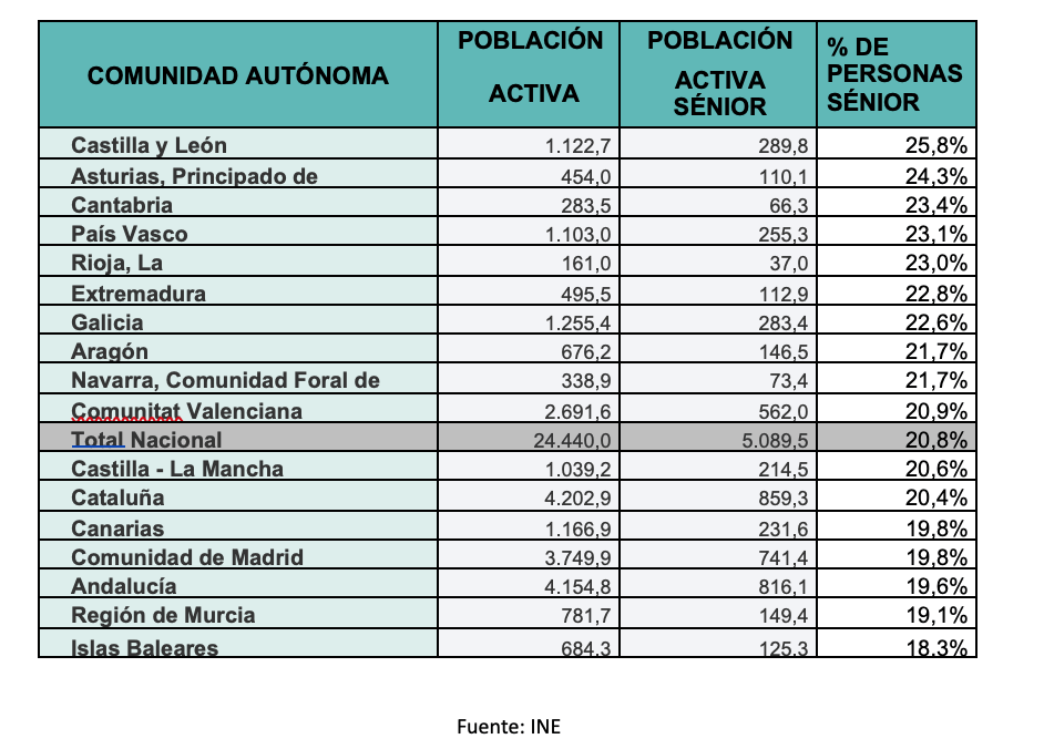 Mercado laboral senior