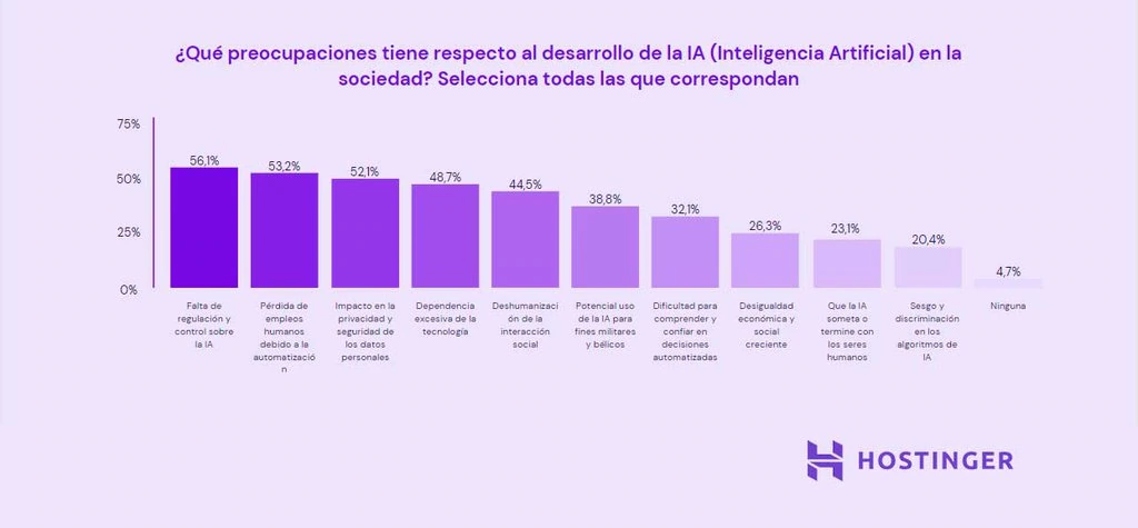 IA en el mercado laboral en España 