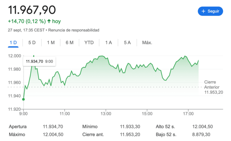 Ibex 35 12000 puntos