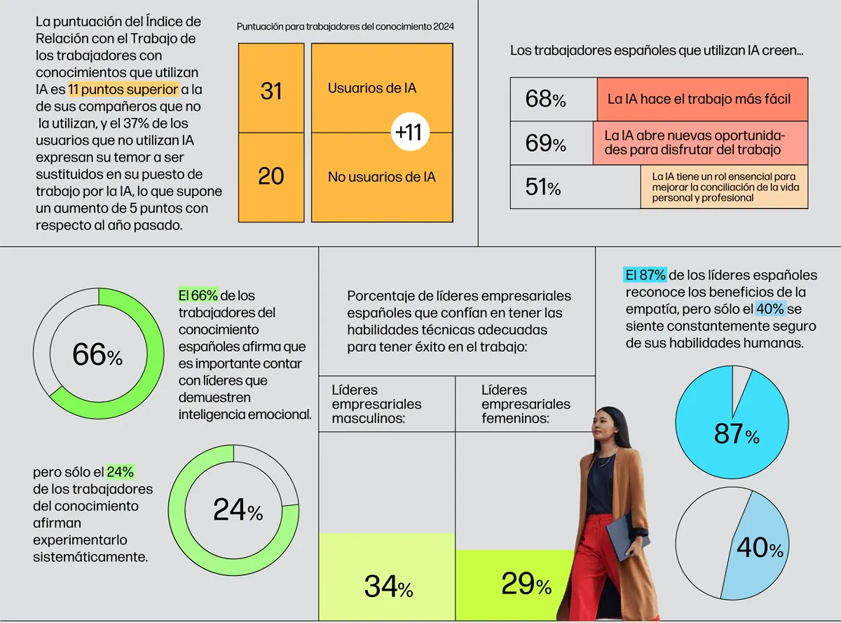 experiencia en el trabajo con la IA