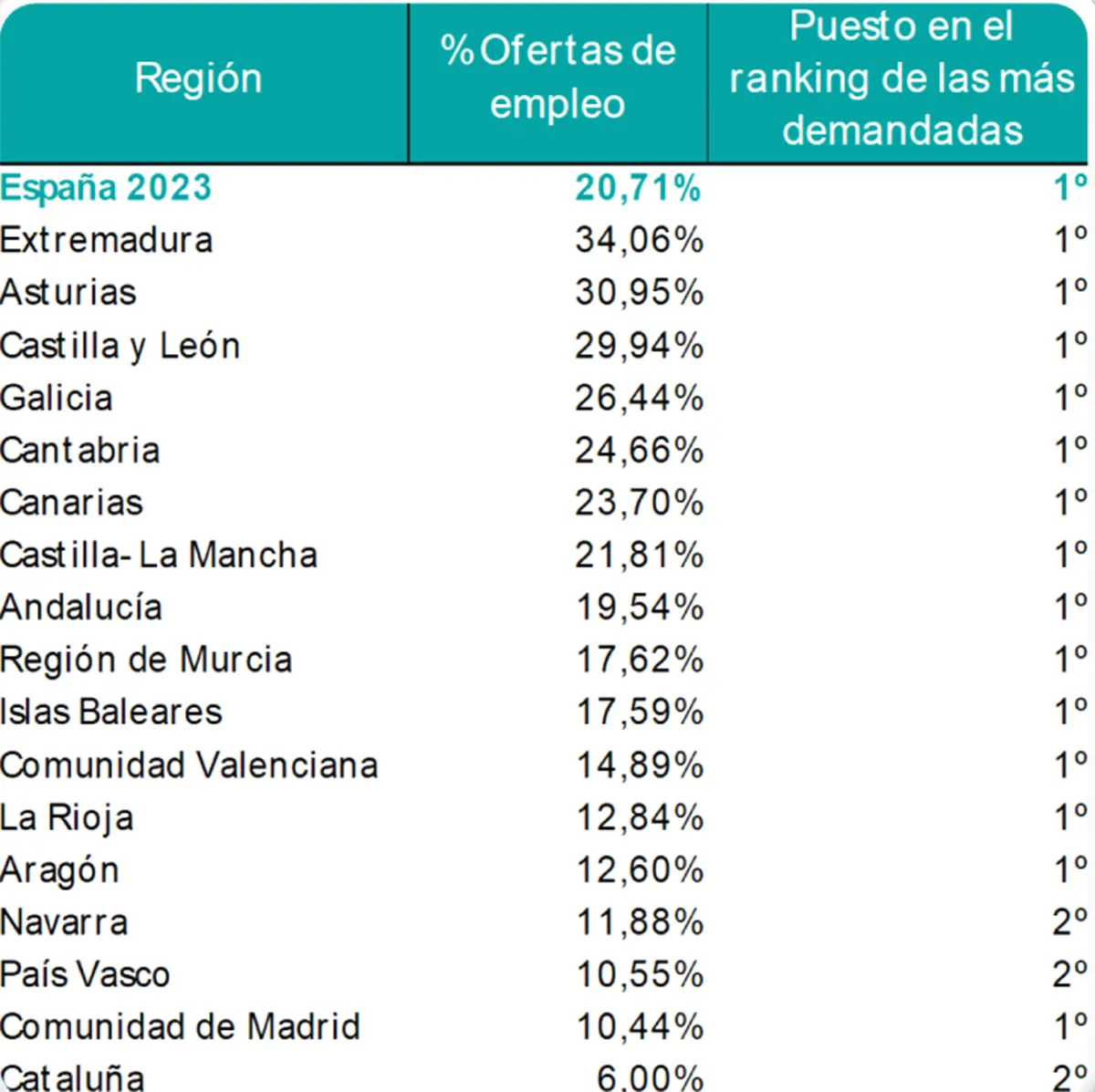 relación CCAA y ofertas de empleo comerciales