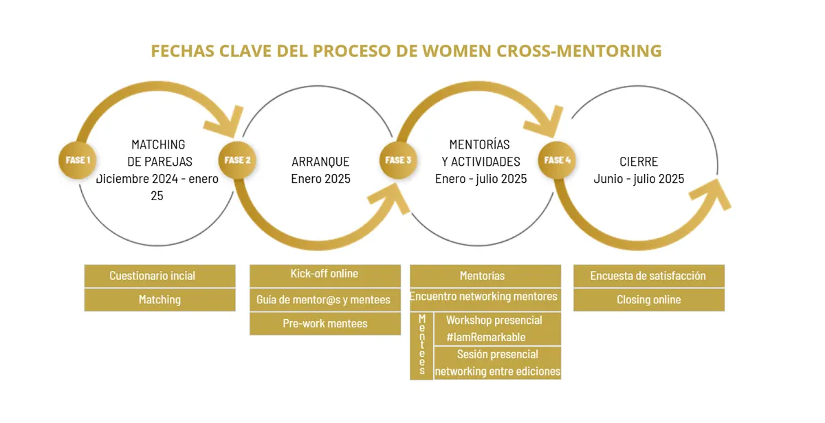 fechas quinta edición de Women Cross-mentoring