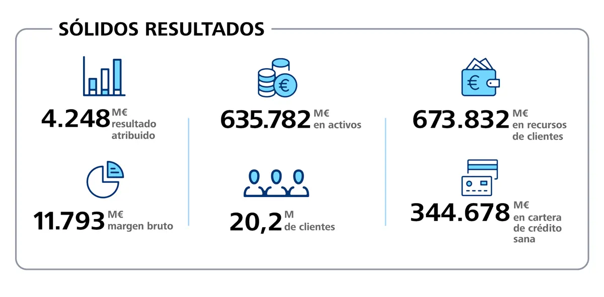 resultados caixabank 9m 24