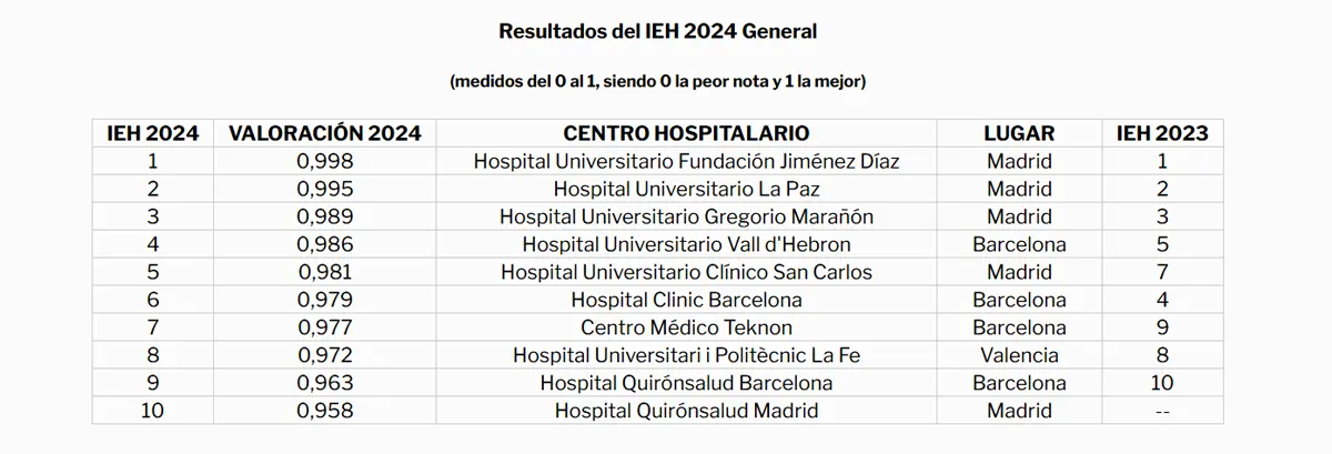 Resultados IEH 2024