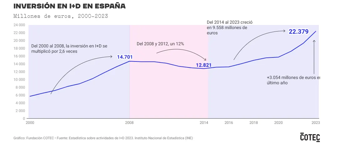 inversión innovación España 2000-2023