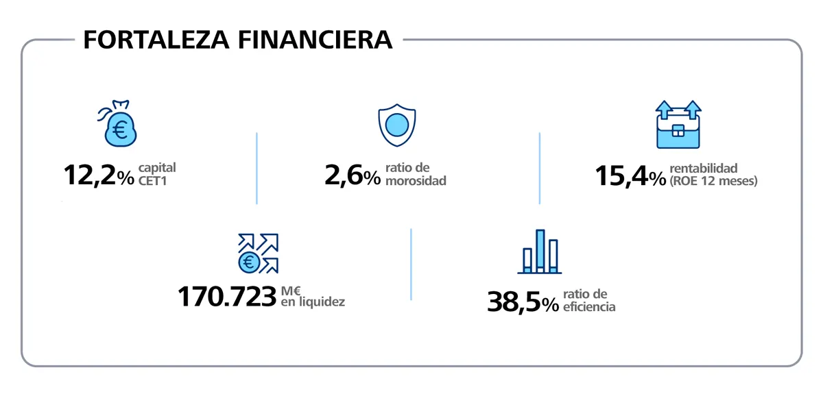 fortaleza financiera caixabank 2024