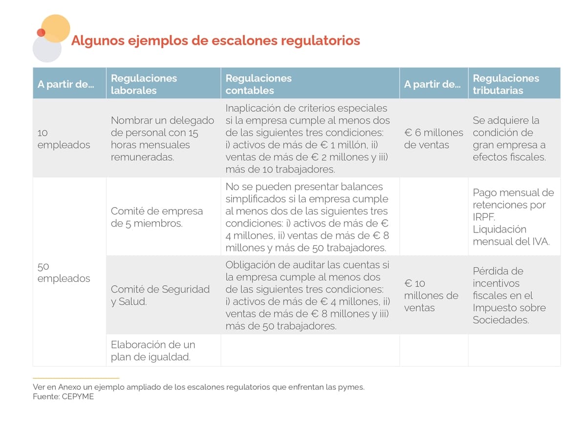 Barreras regulatorias según el tamaño de la empresa