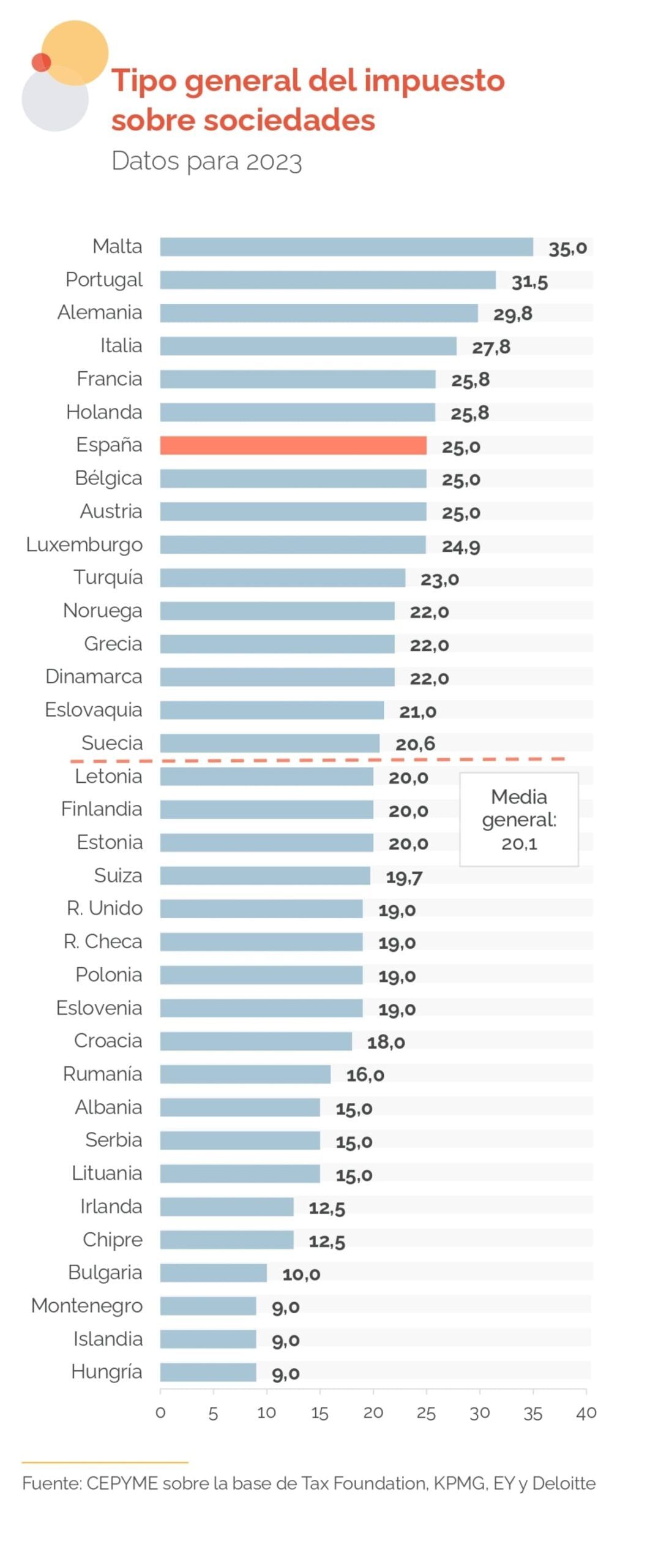 Comparación del Impuesto sobre Sociedades en Europa