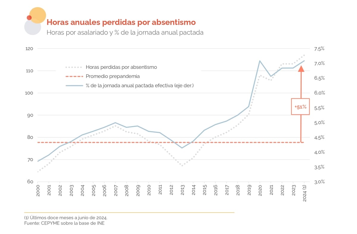 Evolución del absentismo laboral en España