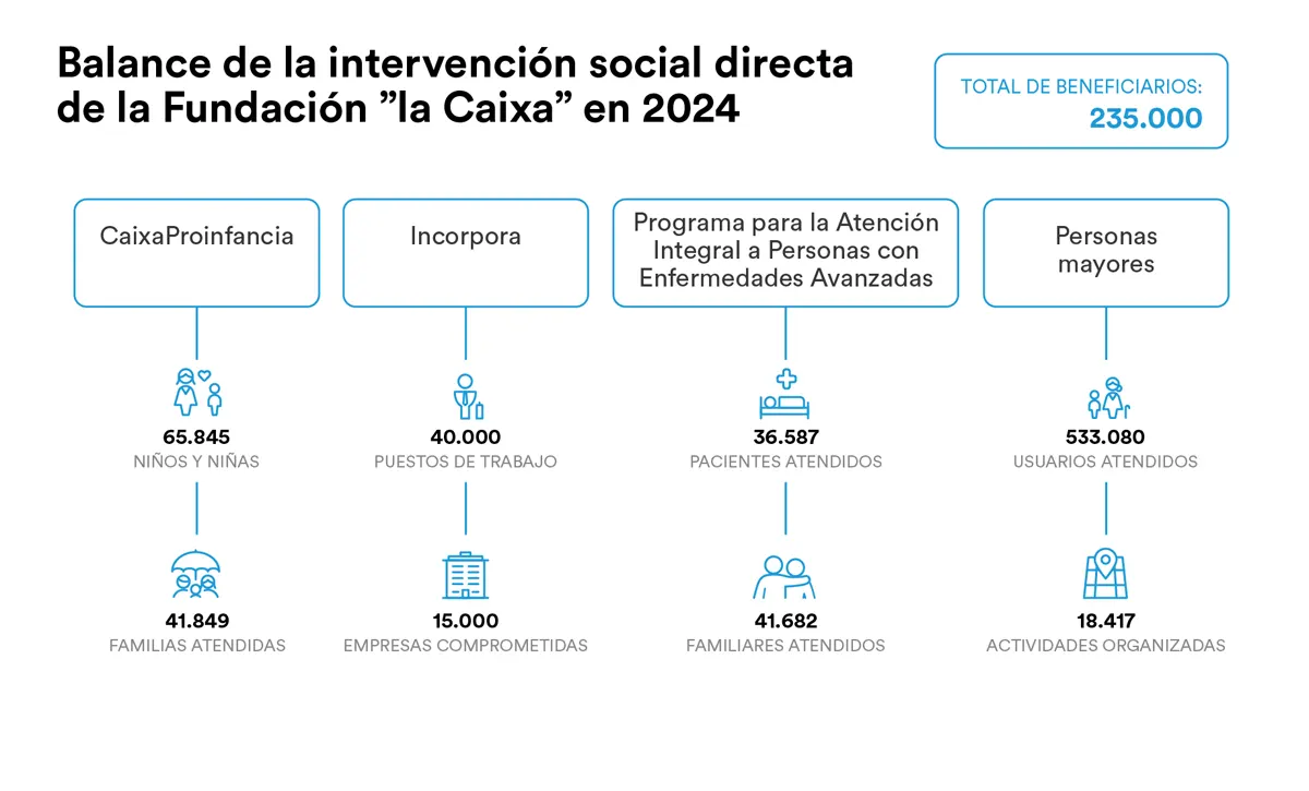 balance fundacion la caixa 2024