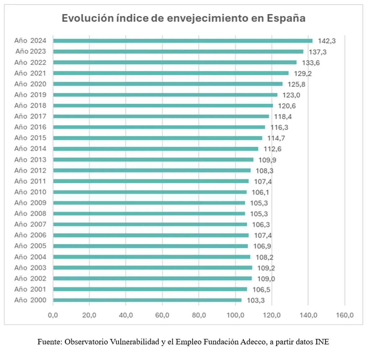 índice de envejecimiento en España