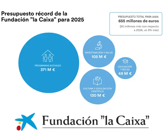 presupuesto fundacion la caixa 2025