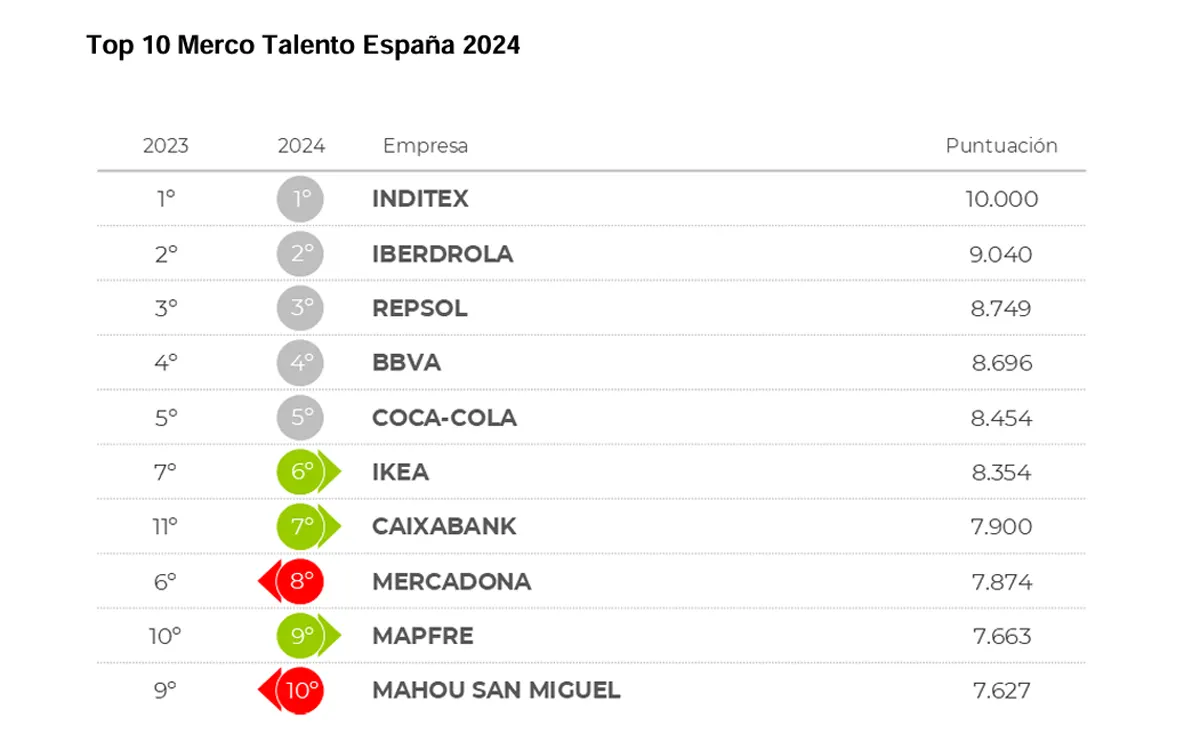 ranking merco talento España 2024