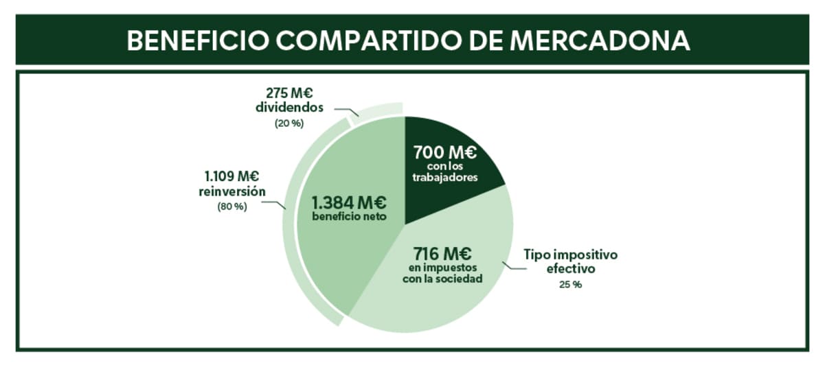 beneficio-compartido-de-mercadona 2024