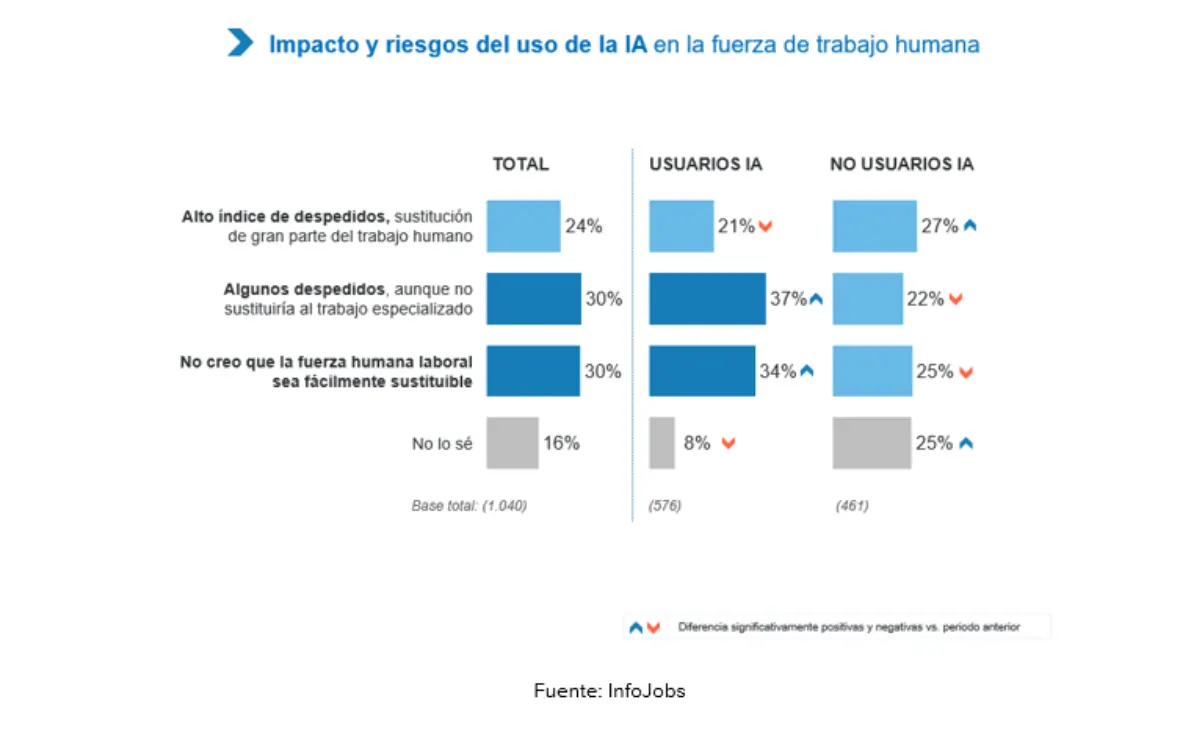 estudio infojobs impacto y riesgos de la IA en la fuerza de trabajo humana