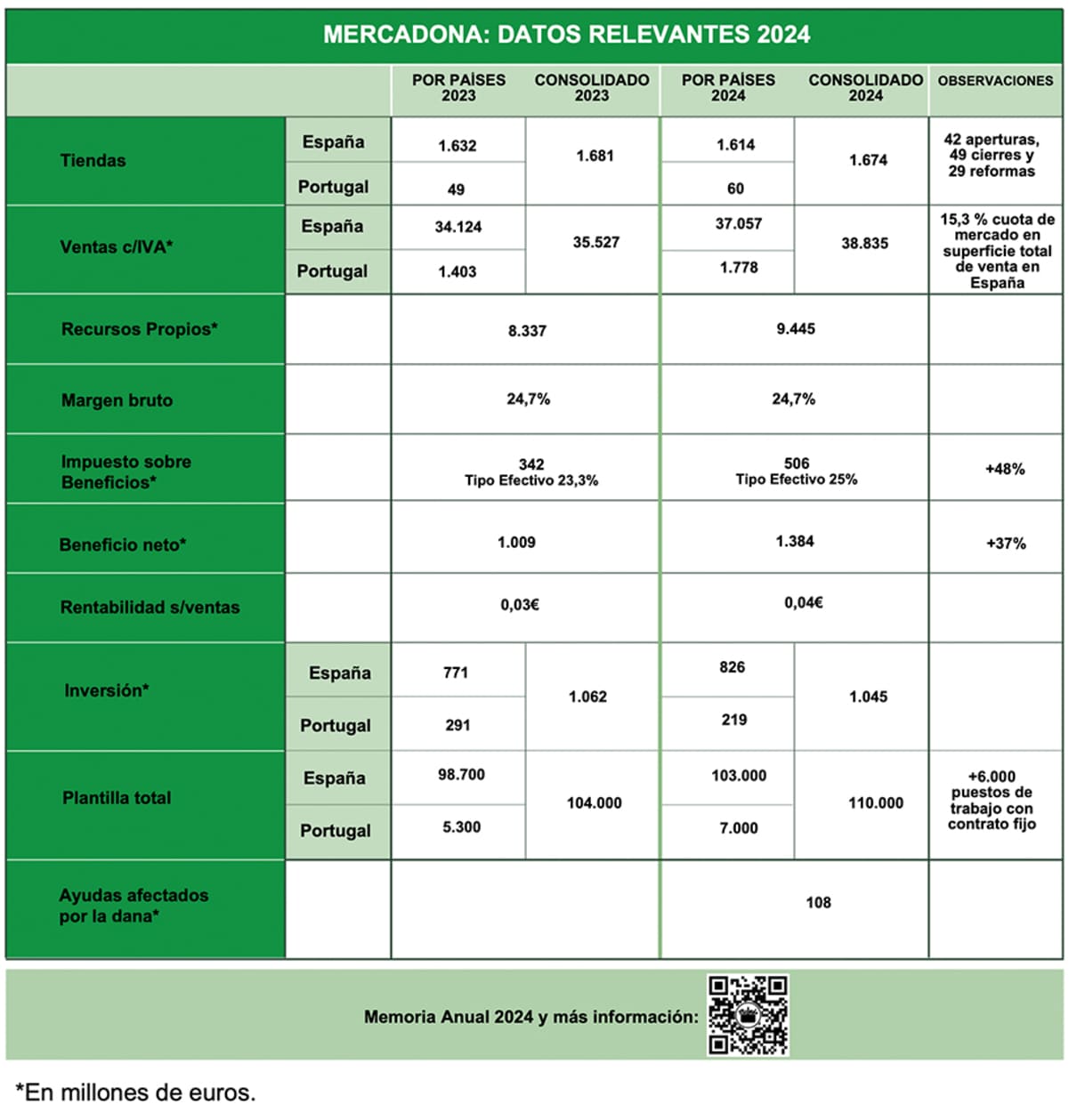 mercadona-datos-relevantes-2024