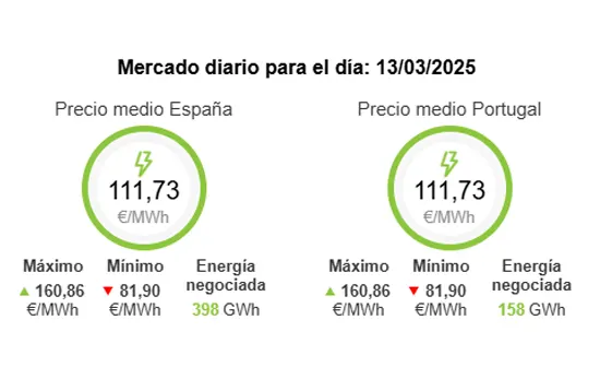 precio de la luz hoy 13 de marzo de 2025